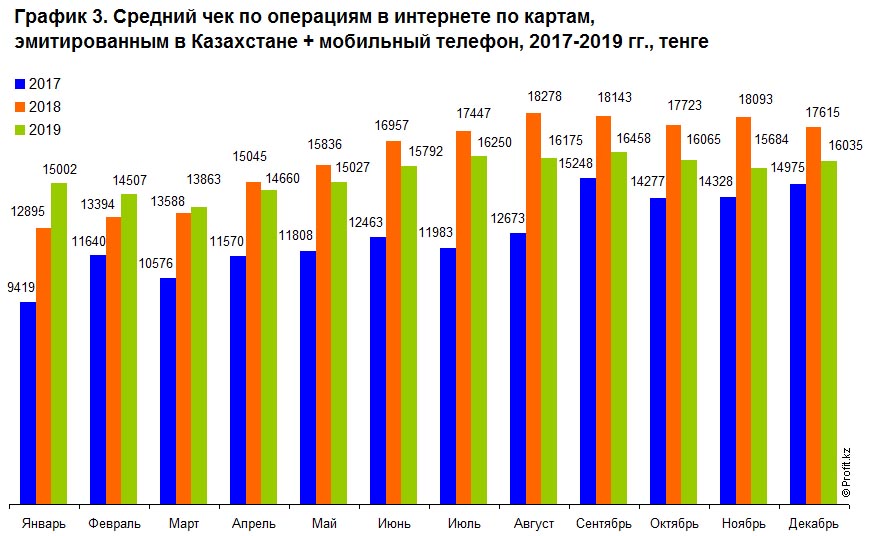 Средний чек по операциям в интернете по картам, эмитированным в Казахстане + мобильный телефон, 2017–2019 гг., тенге