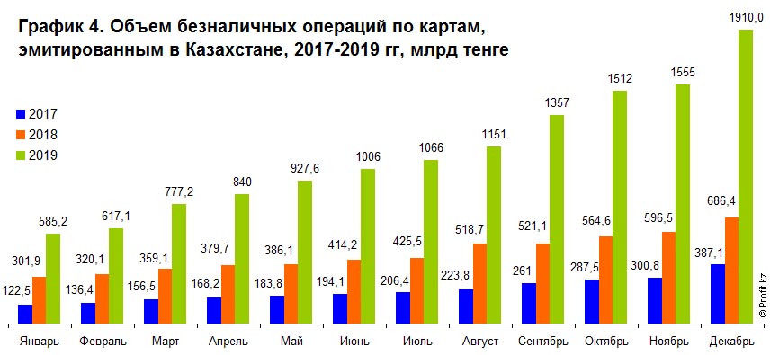 Объем безналичных операций по картам, эмитированным в Казахстане, 2017–2019 гг., млрд тенге