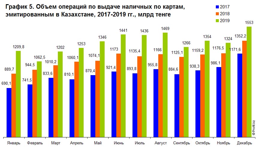 Объем операций по выдаче наличных по картам, эмитированным в Казахстане, 2017–2019 гг., млрд тенге