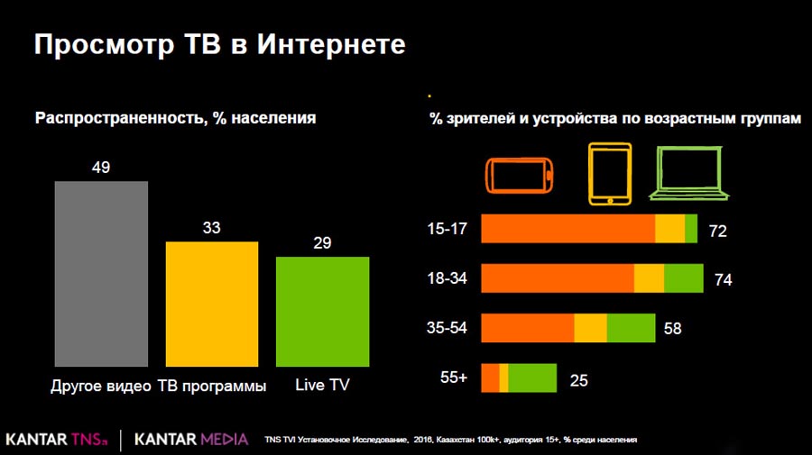 Рынок платного ТВ в Казахстане