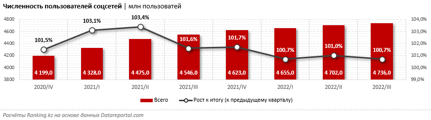 Сколько времени тратят пользователи на соцсети и какие из них выбирают?