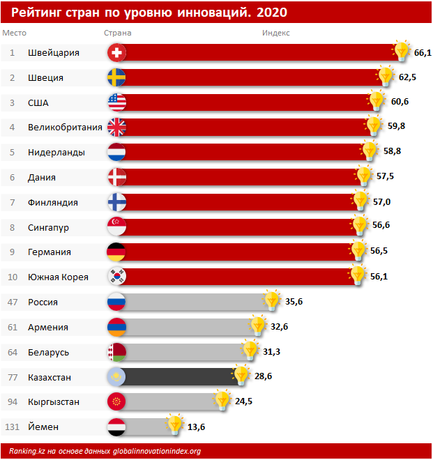 В рейтинге стран по уровню инноваций Казахстан занял 77 место
