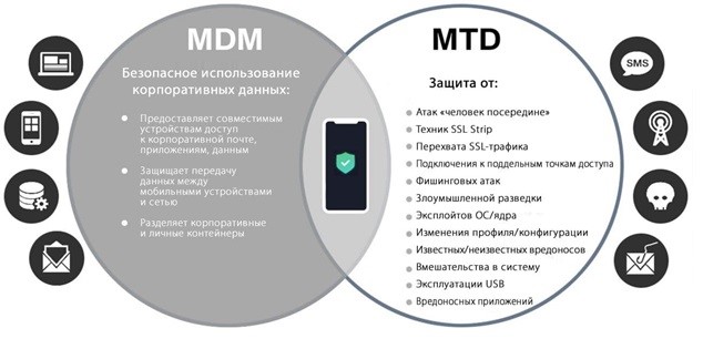 Защита от мобильных угроз (Mobile Threat Defense)