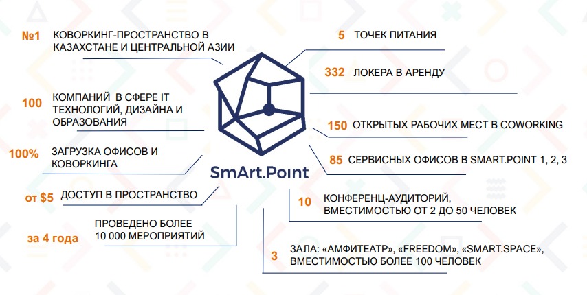 SmArt.Point UPGRADE: пространство для IT стартапов 