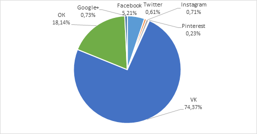 Распределение популярности социальных сетей в Казахстане, май 2016 — май 2017