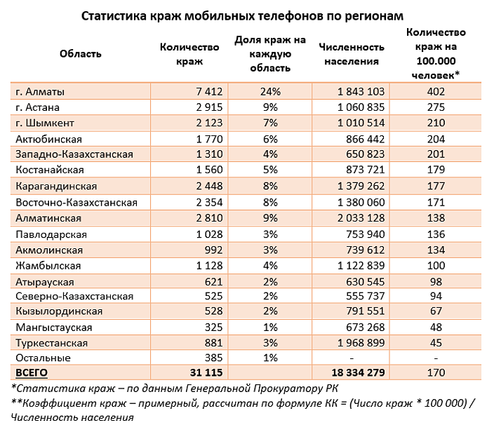 Статистика краж мобильных телефонов по регионам, Казахстан, 2018