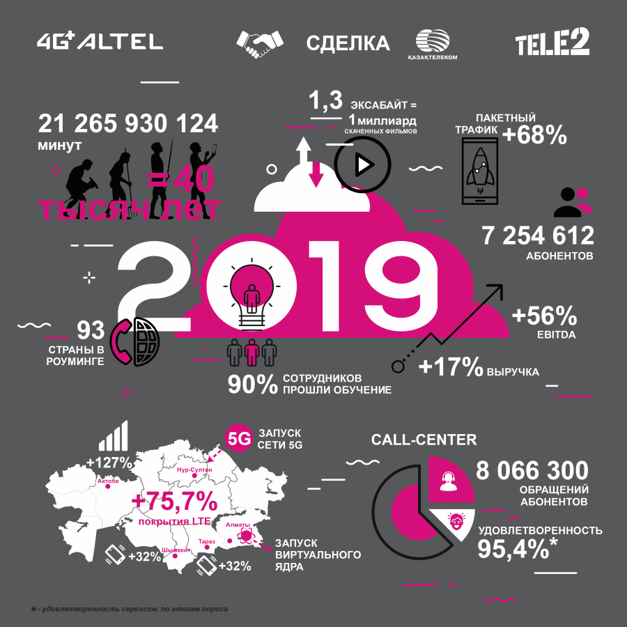 Tele2 и Altel - итоги за 2019 год