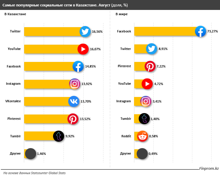 Twitter стала самой популярной соцсетью в Казахстане