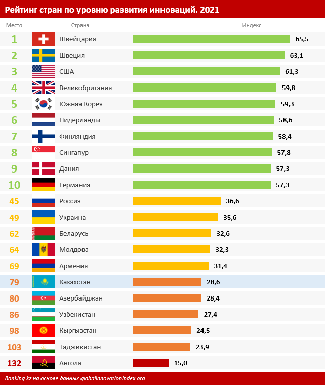 В рейтинге по уровню развития инноваций Казахстан занял 79 место из 132