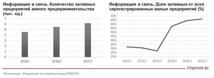 Число зарегистрированных ИТ-компаний и процент активности, Казахстан 2017 г