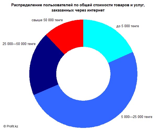 Распределение сумм чеков интернет-заказов в Казахстане