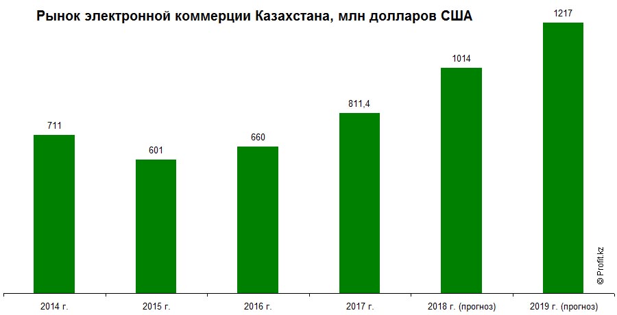 Рынок электронной коммерции Казахстана, млн долларов США