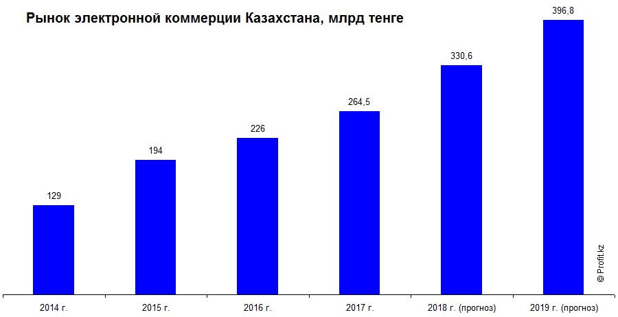 Рынок электронной коммерции Казахстана, млрд тенге