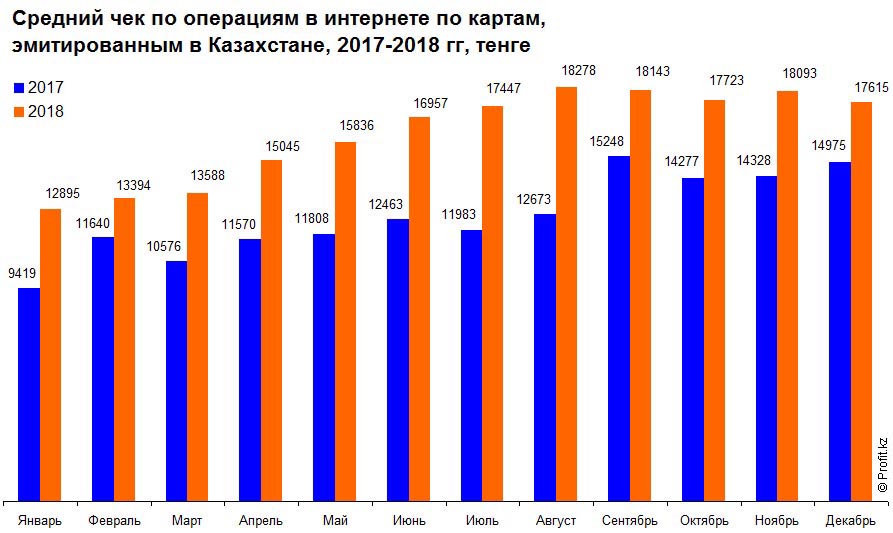 Средний чек по операциям в интернете по картам, эмитированным в Казахстане, 2017–2018 гг, тенге