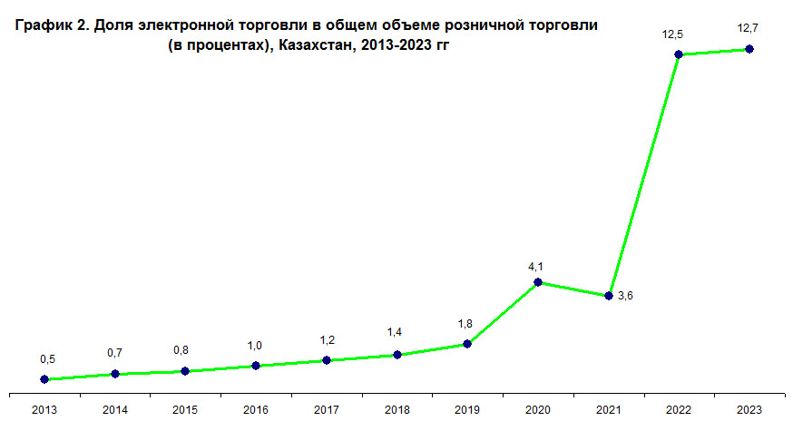 Доля электронной торговли в общем объеме розничной торговли (в процентах), Казахстан, 2015–2023 гг