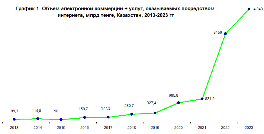 Объем электронной коммерции + услуг, оказываемых посредством интернета, млрд тенге, Казахстан, 2015–2023 гг