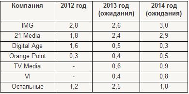 Продажи казахстанских сейлз-хаусов (в млн $, по данным 21 Media)