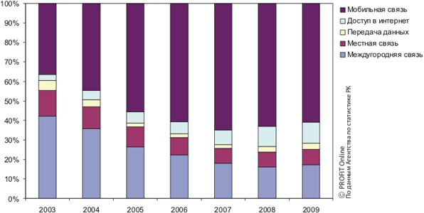 Доходы от услуг связи в 2003-2009 гг. в Казахстане по видам, в долях