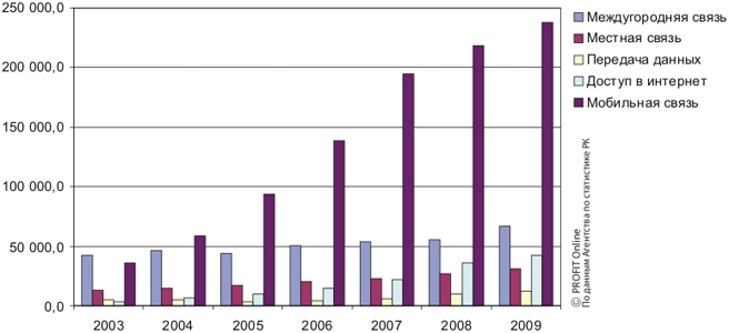 Доходы от услуг связи в 2003-2009 гг. в Казахстане по видам, млн тг.