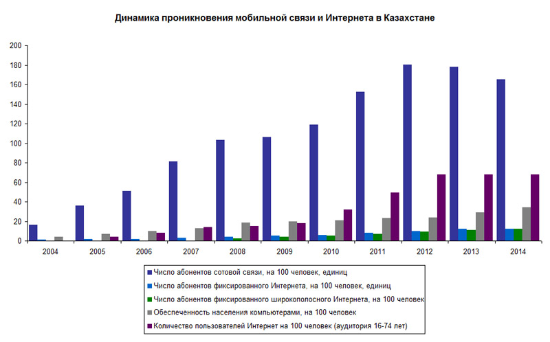 график уровней проникновения.jpg