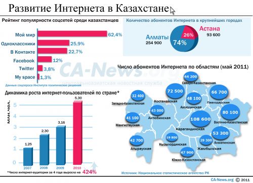 Развитие интернета в Казахстане в 2011 году 