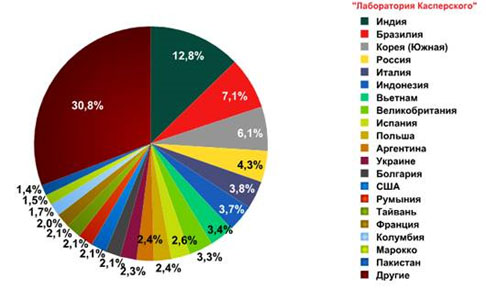 Рейтинг стран — источников спама в апреле 2011 года