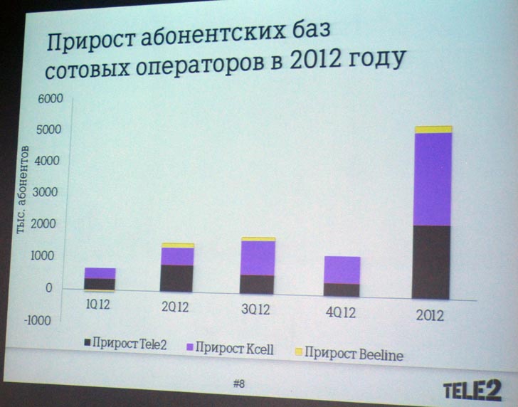 Прирост абонентских баз сотовых операторов в Казахстане в 2012 году