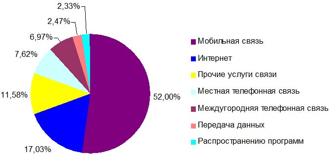 Структура доходов от услуг связи в Казахстане в январе-сентябре 2012 года