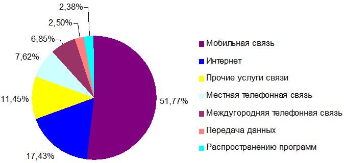 Структура доходов от услуг связи в Казахстане в январе-ноябре 2012 года