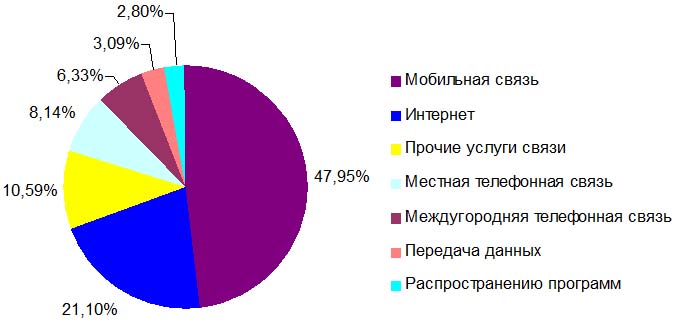Структура доходов от услуг связи в Казахстане в январе-июне 2013 года