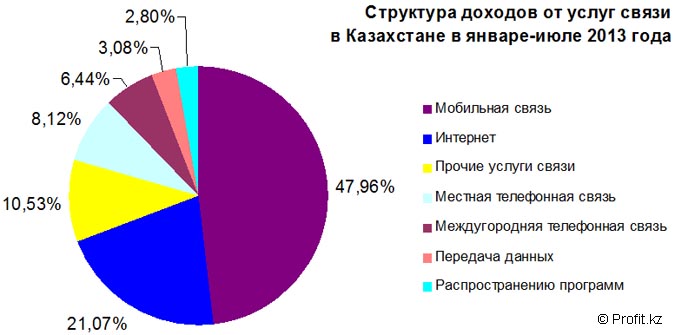 Структура доходов от услуг связи в Казахстане в январе-июле 2013 года