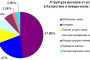 Доходы от услуг связи в Казахстане в январе-июле 2013 года