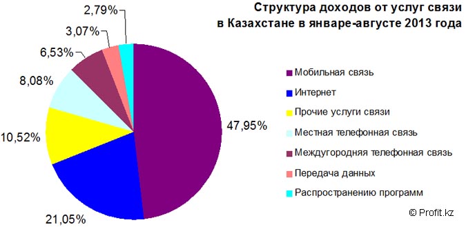 Структура доходов от услуг связи в Казахстане в январе-августе 2013 года