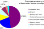 Доходы от услуг связи в Казахстане в январе-сентябре 2013 года