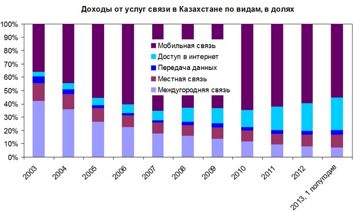 Доходы от услуг связи в Казахстане по видам, в долях, 2003-2013 гг