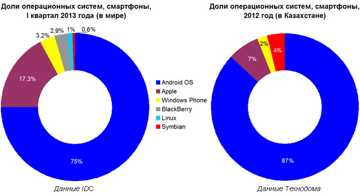 Доли операционных систем на смартфонах в мире и в Казахстане
