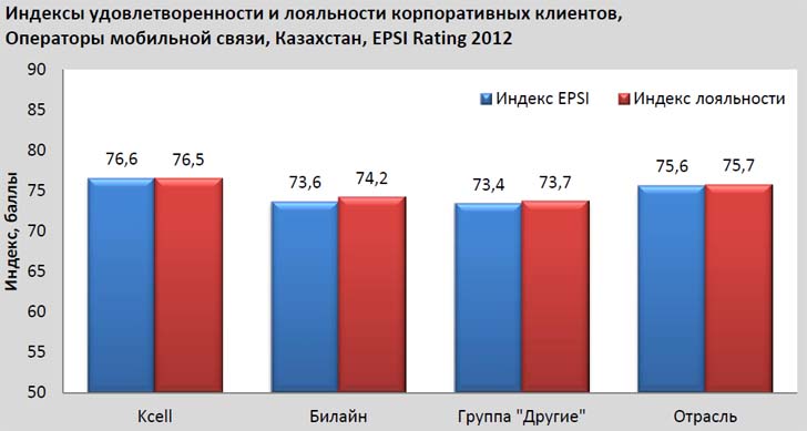 Индексы удовлетворенности и лояльности в сегменте корпоративных клиентов, Казахстан, EPSI Rating 2012
