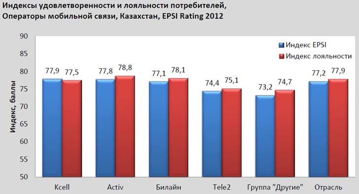 Индексы EPSI Rating для операторов мобильной связи Казахстана в 2012 году