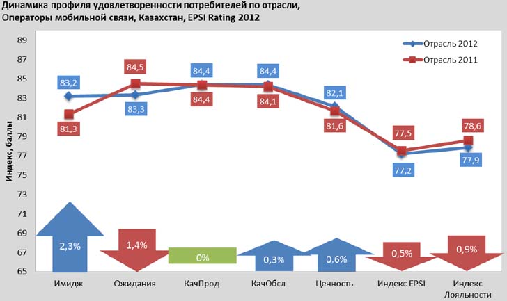 Профиль удовлетворенности потребителей операторов мобильной связи Казахстана в динамике за 2011-2012 годы, EPSI Rating
