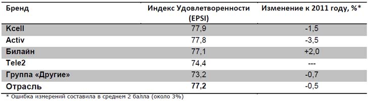 Индекс удовлетворенности потребителей операторов мобильной связи Казахстана и изменение к 2011 году, EPSI Rating 2012