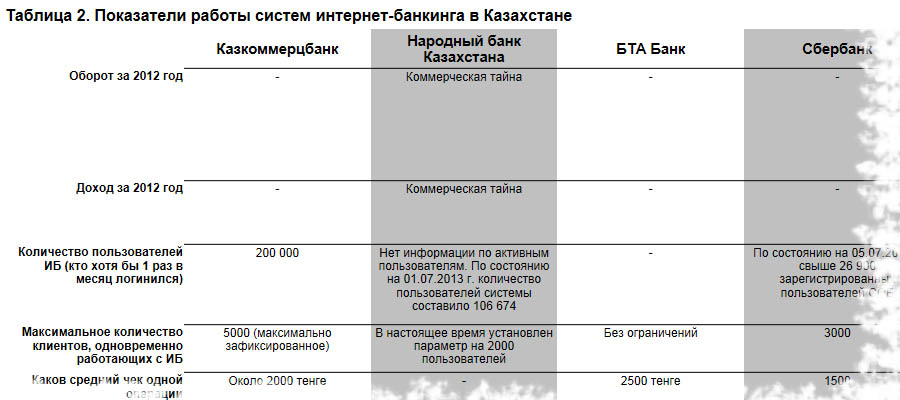 Таблица 2. Показатели работы систем интернет-банкинга в Казахстане