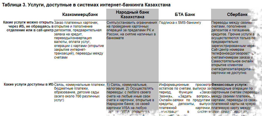 Таблица 3. Услуги, доступные в системах интернет-банкинга Казахстана