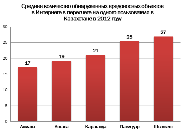 Среднее количество обнаруженных вредоносных объектов в интернете в пересчете на одного пользователя в Казахстане в 2012 году