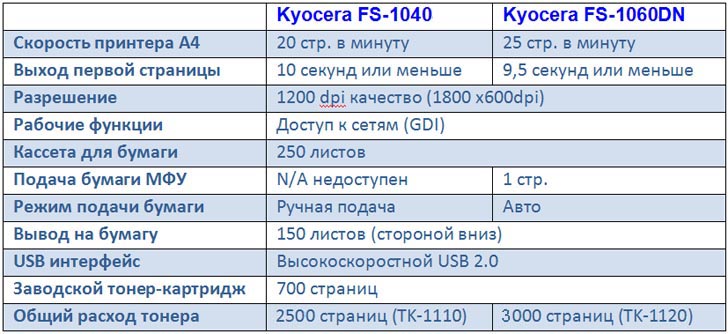 Характеристики принтеров Kyocera FS-1040 и FS-1060DN