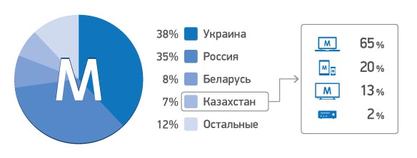 Статистика онлайн-кинотеатра MEGOGO в Казнете