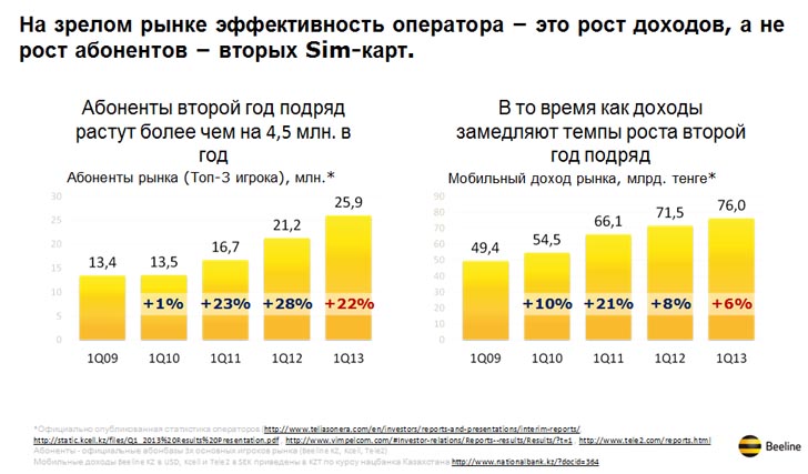 Показатели рынка мобильной связи в Казахстане - абоненты и доходы