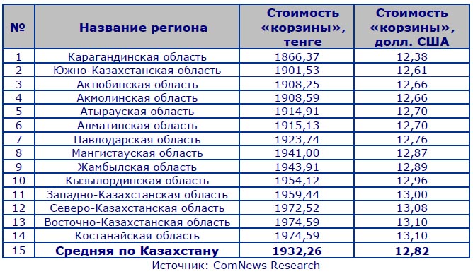 Распределение стоимости мобильной «корзины» по регионам Казахстана, февраль 2013 г 