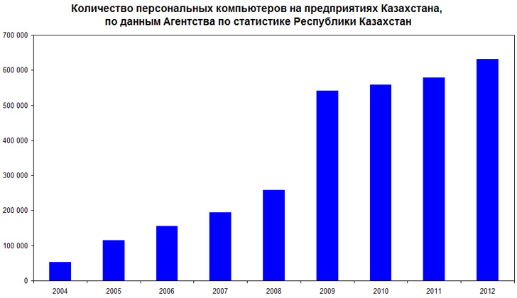 Количество ПК на предприятиях Казахстана в 2004-2012 гг