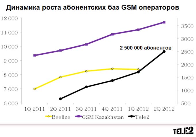 Динамика роста абонентских баз GSM-операторов в Казахстане