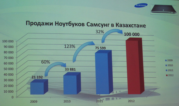 Продажи ноутбуков Samsung в Казахстане в 2009—2012 годах